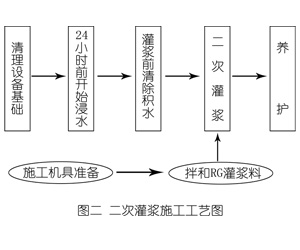大岭山镇灌浆料施工工艺—文字完整版